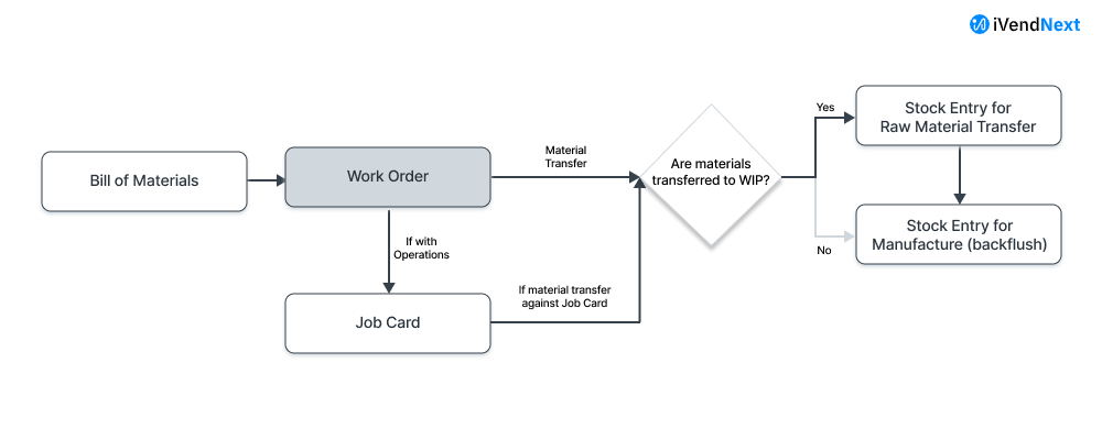 manufacturing-flow-wo